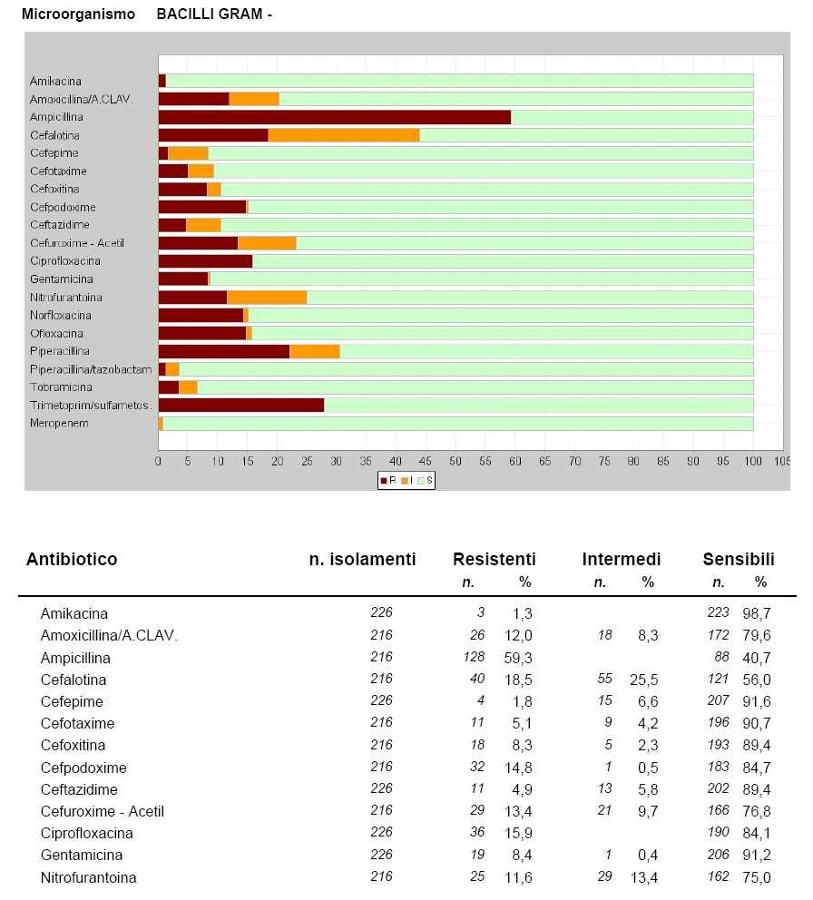 Tab. 16 : Antibioticoresistenze - bacilli Gram negativi - Urina - Nuovo Ospedale Civile di Sassuolo Reparti tutti (campioni inviati