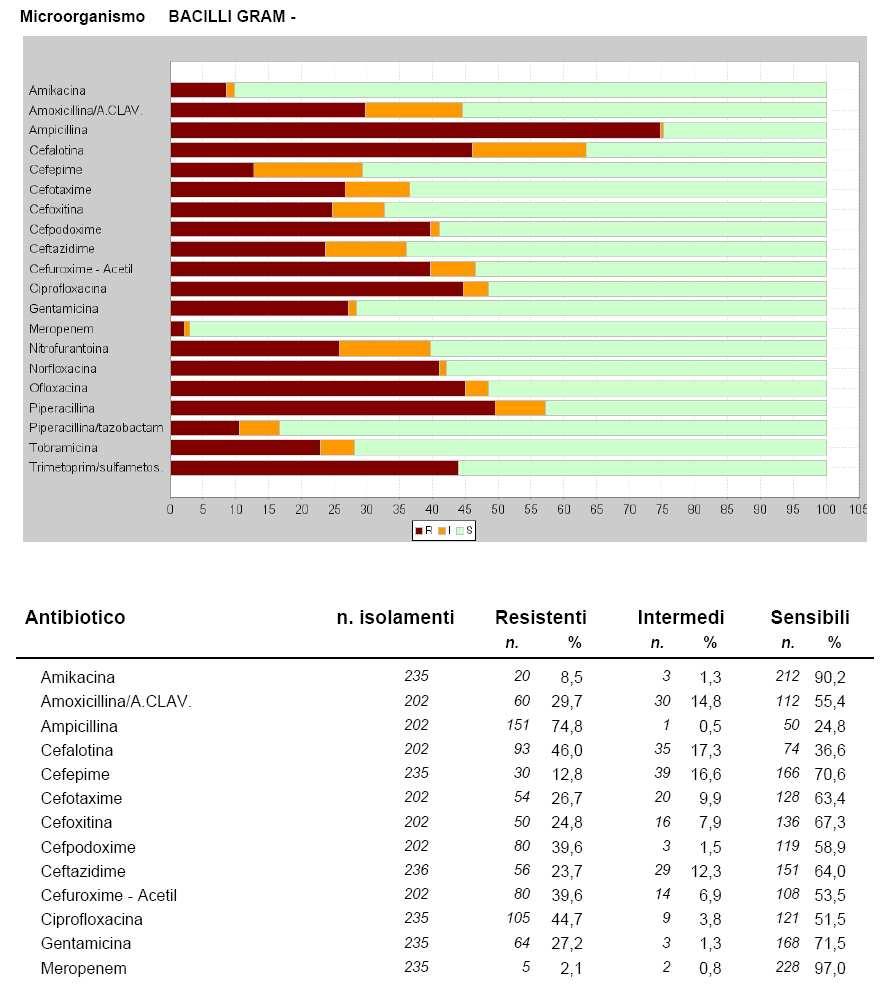 Tab. 17 : Antibioticoresistenze - bacilli Gram negativi - Urina da Catetere - Nuovo Ospedale Civile di Sassuolo Reparti tutti (campioni