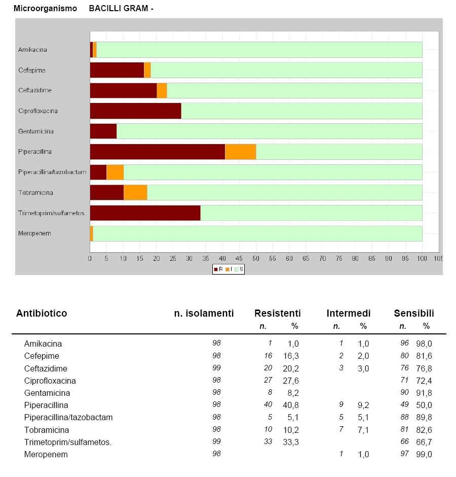 Tab. 25 : Antibioticoresistenze - bacilli Gram negativi - Sangue - reparti per Acuti non intensivi - NOCSAE Reparti Medicina d Urgenza, Medicina Interna ad indirizzo cardiovascolare, Medicina