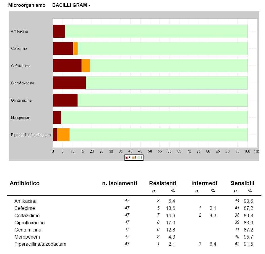 Tab. 28 : Antibioticoresistenze - bacilli Gram negativi - Sangue - Nuovo Ospedale Civile di Sassuolo Reparti tutti (campioni inviati