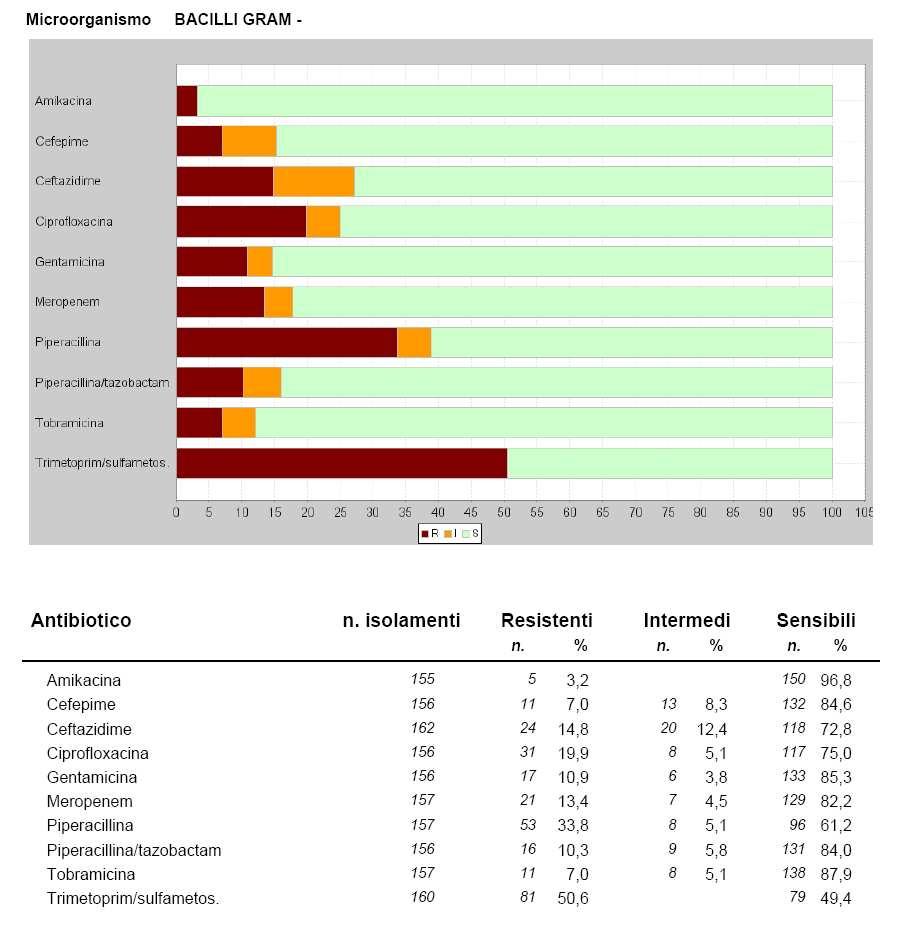 Tab. 33 : Antibioticoresistenze - bacilli Gram negativi - Vie Respiratorie - reparti per Acuti Non Intensivi - NOCSAE Reparti Medicina d Urgenza, Medicina Interna ad indirizzo cardiovascolare,