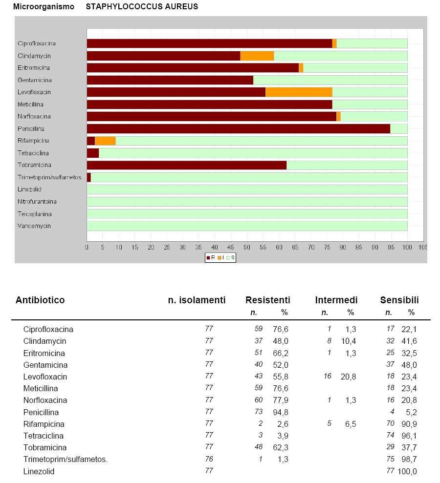 Tab. 42 : Antibioticoresistenze - S.