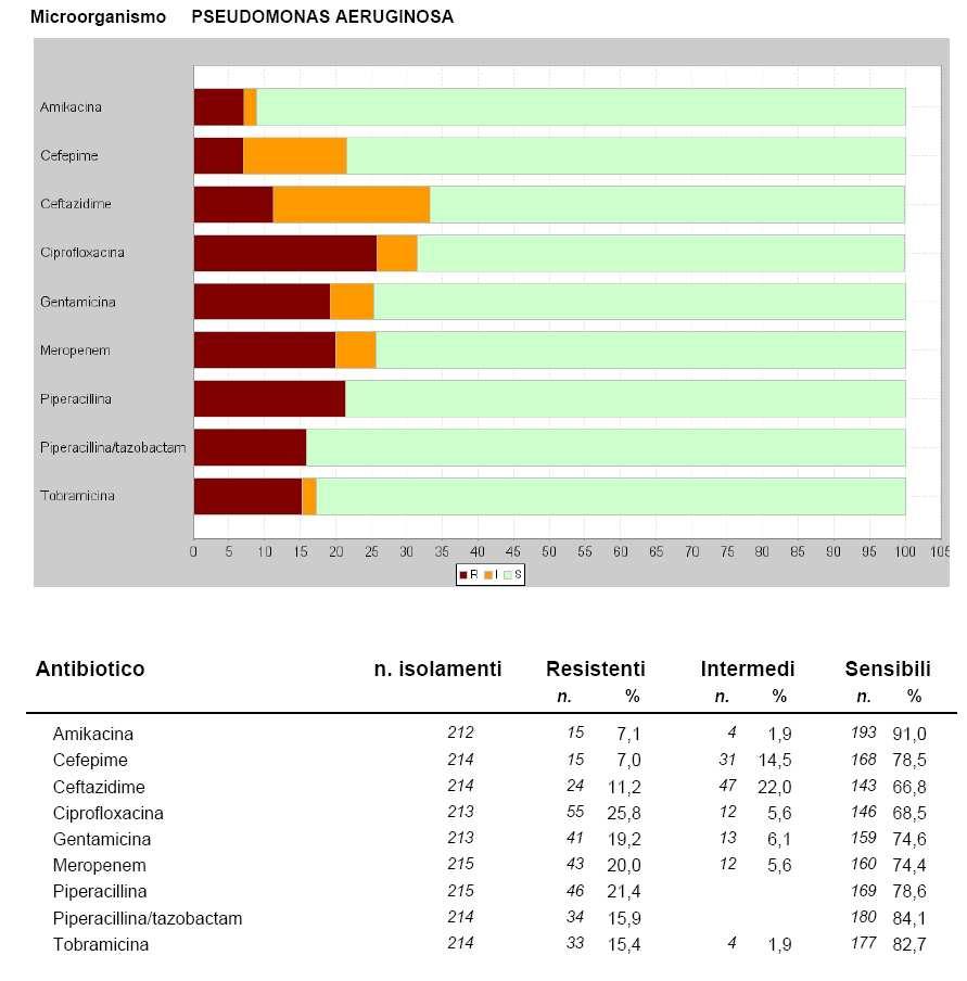 Tab. 44 : Antibioticoresistenze - P.