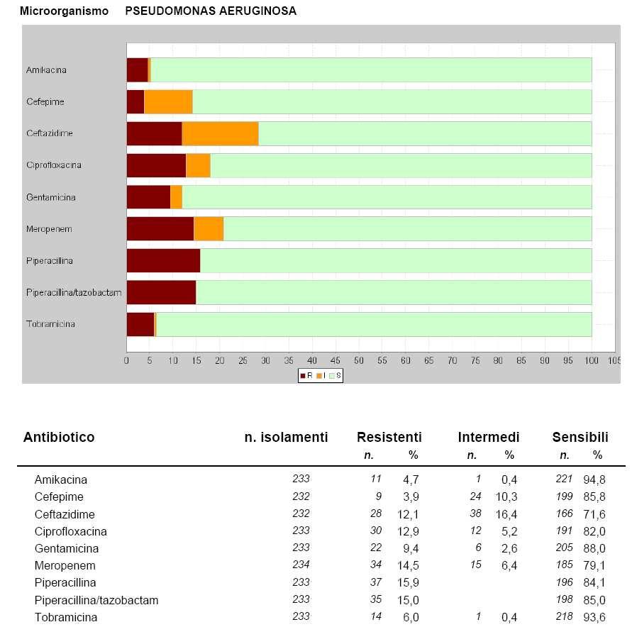 Tab. 45 : Antibioticoresistenze - P. aeruginosa - reparti Intensivi - NOCSAE Reparti TIPO, Neurorianimazione, UTMI, UTIC, Stroke Unit.