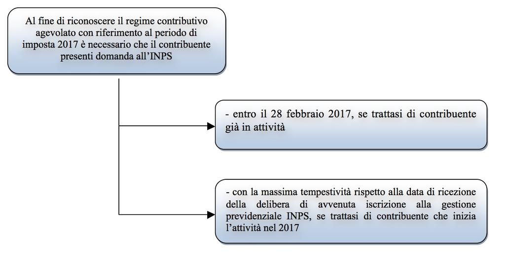 2017 del regime agevolato devono comunicare la propria adesione entro il termine perentorio del 28 febbraio 2017. Riferimenti normativi: Le