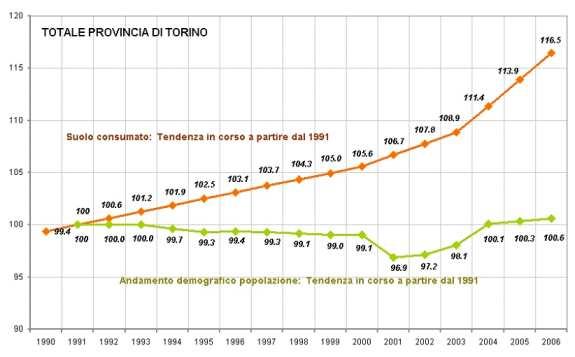 La riduzione del consumo di suolo: la prima sfida per la pianificazione territoriale Grafico tratto da Trasformazioni territoriali della Provincia di Torino ed elaborato dalla Provincia di Torino e