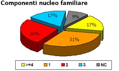 Grafico 11 Contributi art. 10 - Componenti del nucleo familiare dei beneficiari 2009 Come per l art.