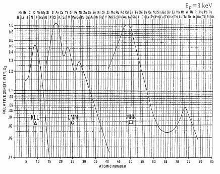 AES Analisi quantitativa Le intensità delle strutture AES possono essere usate per una valutazione quantitativa della composizione del sistema Negli spettri acquisiti in derivata prima è costume