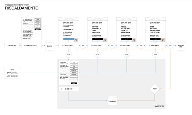 Bluedog ha definito un progetto di lead nurturing per Arthea finalizzato a migliorare il tasso di conversione a lungo termine