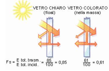 Le loro proprietà di controllo solare variano molto al variare dello spessore, mentre la riflessione è leggermente più bassa di quella di un