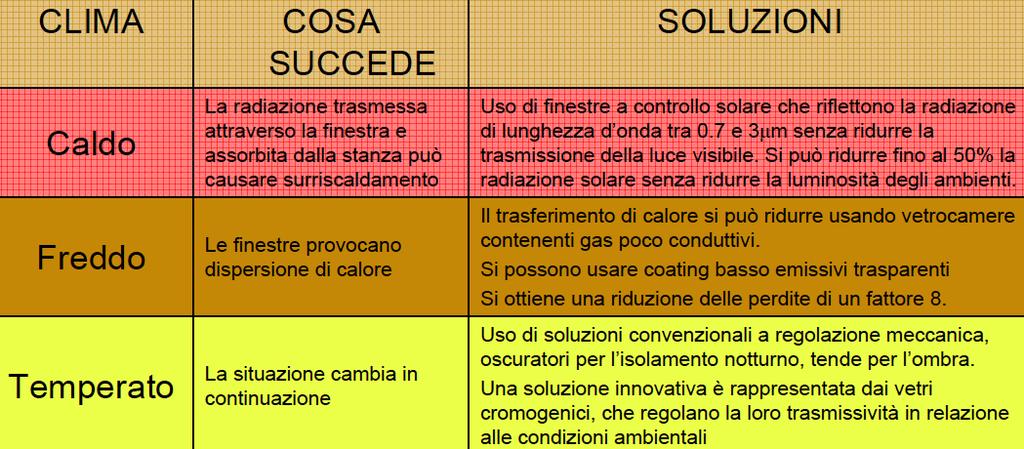 SUPERFICI Facoltà di Architettura VETRATE - Corso