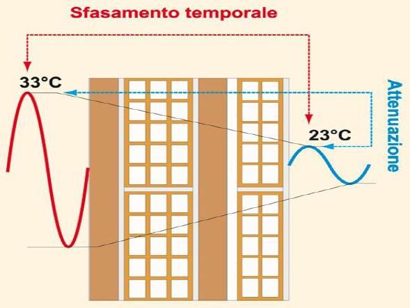 VANTAGGI ELEVATA INERZIA TERMICA COOLING LOAD Bassa inerzia termica Media inerzia media Inerzia termica