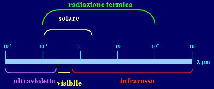 IRRAGGIAMENTO Si ha trasferimento di energia in modalità calore per irraggiamento tramite onde