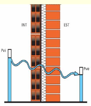 DIFFUSIONE DEL VAPOR D ACQUA Se: 1) i materiali da costruzione costituenti le pareti opache sono porosi (al loro interno, cioè, sono presenti dei vuoti); 2) i pori sono tra loro interconnessi e