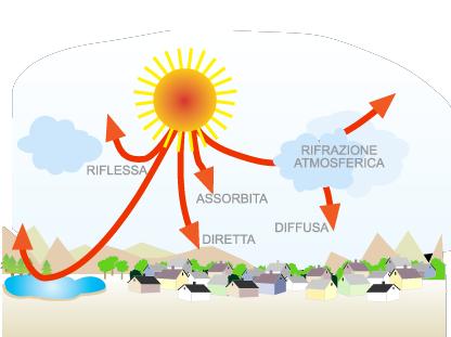 RADIAZIONE SOLARE Facoltà di Architettura - Corso di Tecnica del Controllo Ambientale COMPONENTI DIRETTA, DIFFUSA E RIFLESSA Diretta frazione dell energia solare che senza subire scattering o