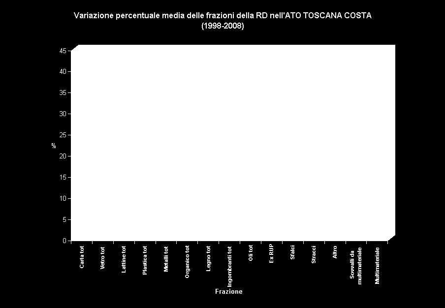 termini percentuali) dei quantitativi raccolti fra il 1998 e il 28.