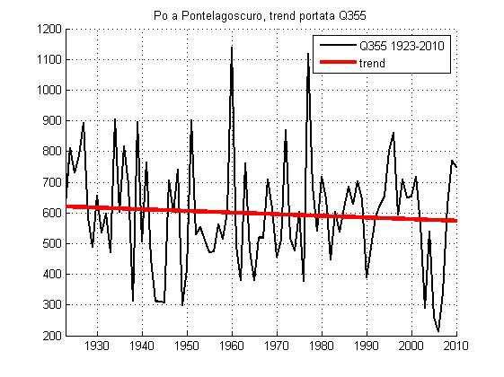 Figura 3.0 Andamento della Q355 dal 23 al 200 Nell ultima decade di giugno 205 l anticiclone africano ha fatto il suo ingresso nel bacino mediterraneo, avanzando profondamente fino al nord Europa.