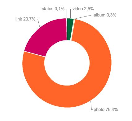 Tutti i post che pubblichiamo contengono almeno un immagine.