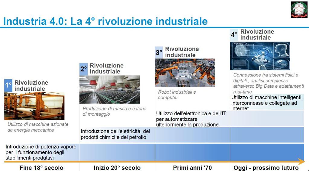 I 4.0 e la quarta rivoluzione industriale La Industria 4.