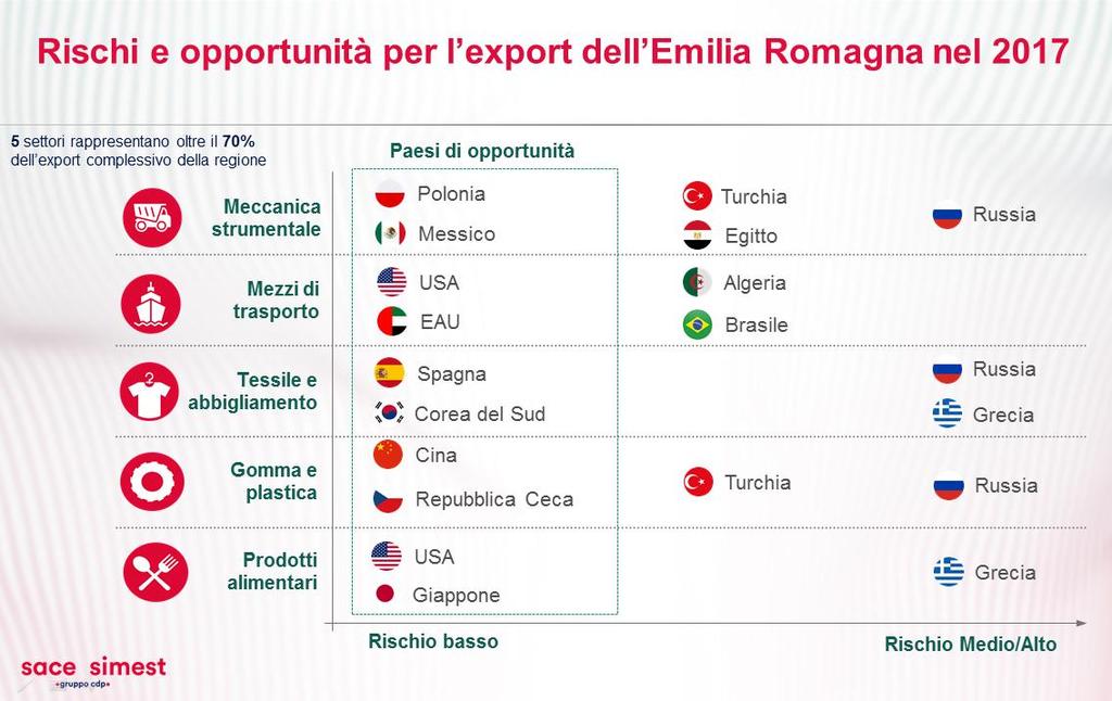 Cinque settori rappresentano oltre il 70% del totale esportato: meccanica strumentale, mezzi di trasporto, tessile e abbigliamento, gomma e plastica e, infine, alimentari e bevande.