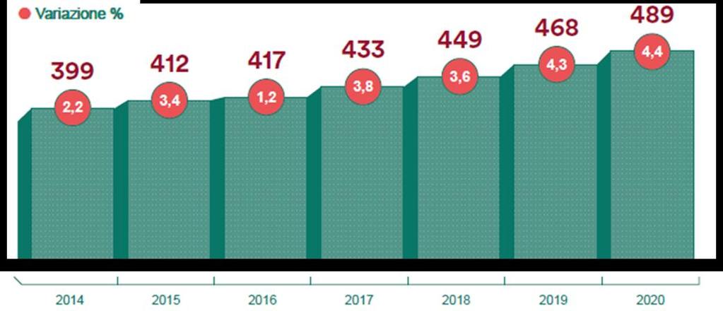 metallo, chimica, apparecchi elettrici, meccanica strumentale e apparecchi elettronici. Bene anche le vendite nel comparto dei mezzi di trasporto (+9,7%).