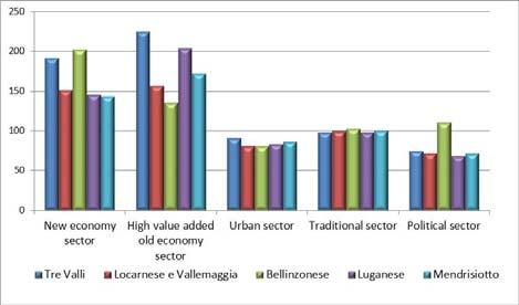 LA REGIONE FUNZIONALE DEL LOCARNESE E VALLEMAGGIA Alcuni dati di sintesi*: Popolazione: 68 070 (20% Ti) Superficie: 1 120 Km/q (41% Ti) Pil procapite: -24.