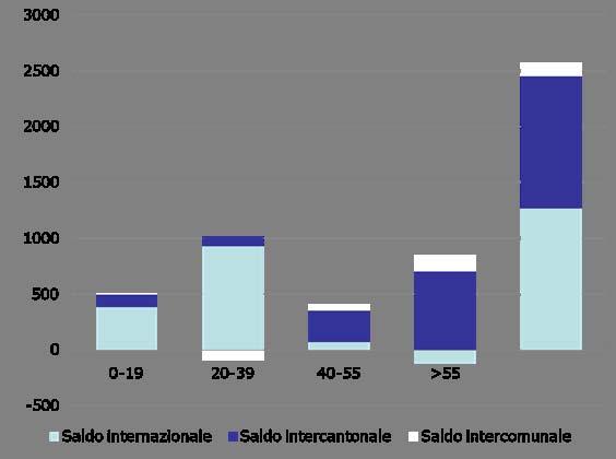 L invecchiamento: un problema anche migratorio Bilancio della popolazione