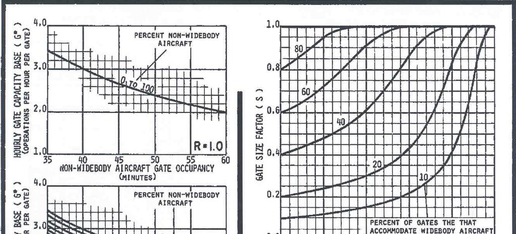 Calcolo capacità oraria Gate, FAA