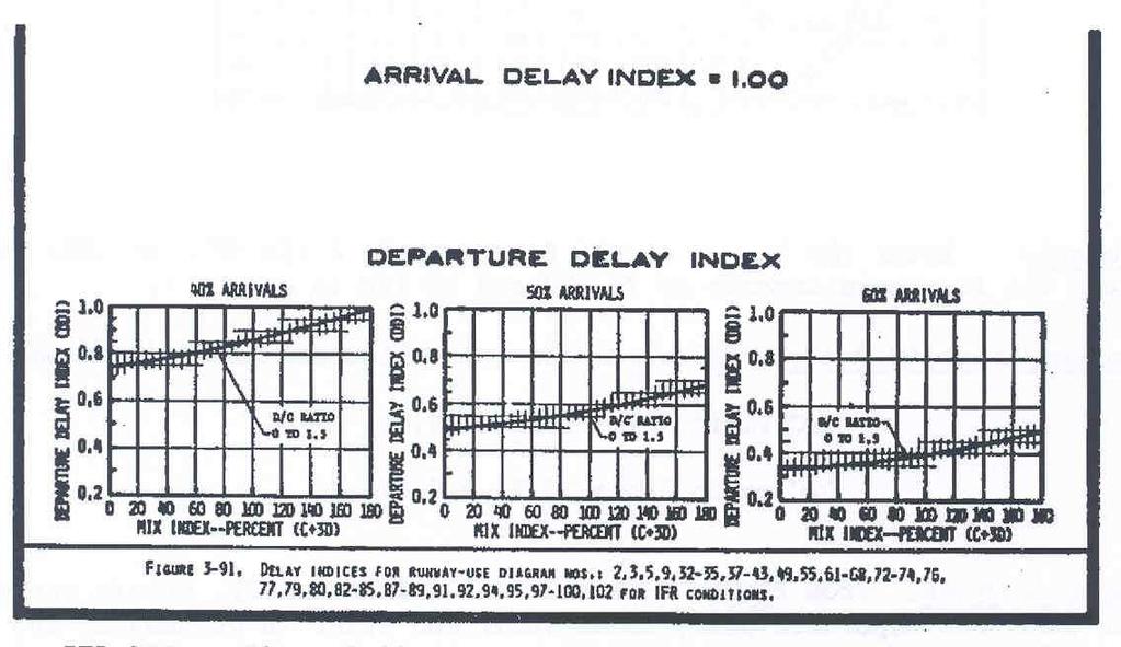Ritardo orario sulle Runway (4) % 40 ADI = 1,00 DDI = 0,57 % 50 ADI = 1,00 DDI = 0,38 % 45 ADI