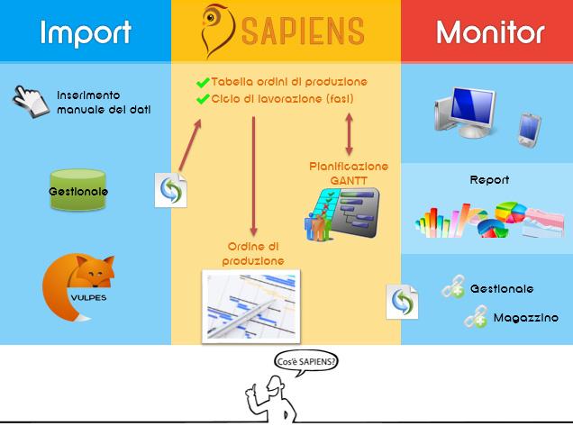 La filosofia di SAPIENS C è un aspetto fondamentale che ogni impresa, di qualunque dimensione/settore merceologico/nazionalità deve tener conto per poter crescere ed essere competitiva sul mercato