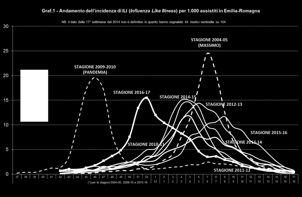 nazionale. La curva epidemica ha raggiunto il picco nell ultima settimana (52 ) del 2016 con un incidenza pari a 15,5 casi per 1.