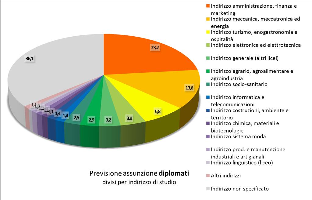 Gli indirizzi più richiesti dalle imprese parmensi sono ancora quelli amministrativocommerciale con 650 unità, meccanico (380 unità) e turistico (190).