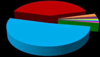 Produzione locale di Porto Viro per specie - Anno 2015 Cefali 187 t - 51% Altri pesci 150 t - 41% Latterini 9 t - 3% Produzione totale 363 tonnellate Orate 5 t - 1% Anguille 3 t - 1% Spigole 3 t - 1%