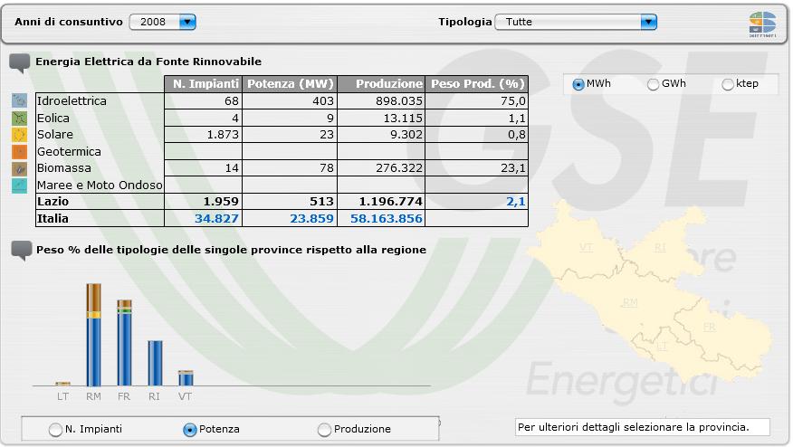 Di seguito i dati del GSE al 2011 ripartiti per Provincia e relativi a tipologia impianti, numerosità e produzione elettrica (non normalizzati rispetto a idroelettrico ed eolico): Roma Anno Tipologia