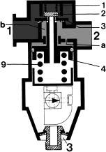 In tal modo il pistone di limitazione della pressione (4) si porta nella posizione superiore.