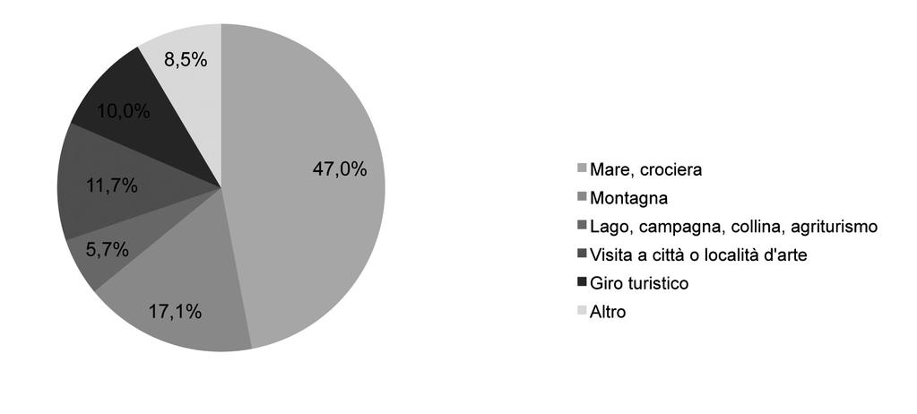 Annuario statistico italiano 2011 Figura 18.6 Vacanze di riposo, piacere e svago per tipologia - Anno 2010 (composizione percentuale) mestre del 2010.