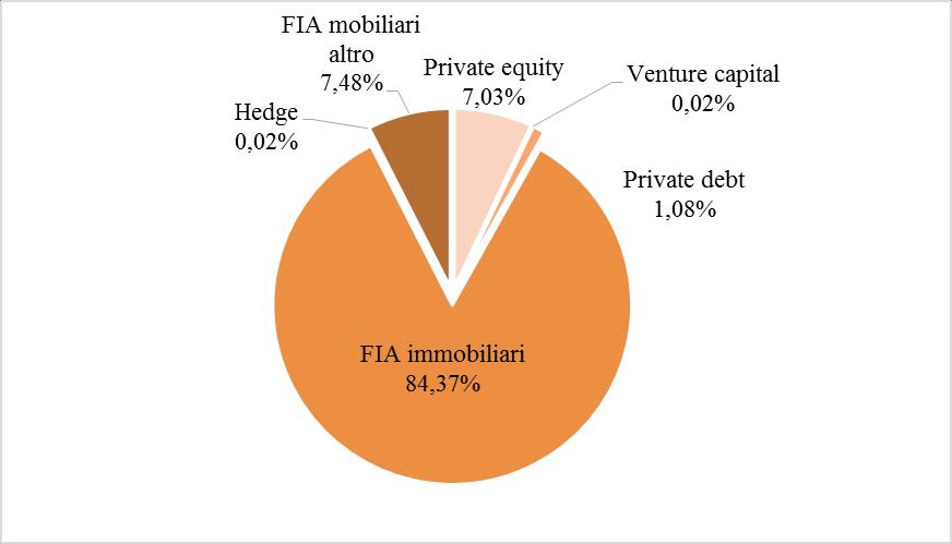 Focus sugli investimenti in FIA I FIA rappresentano circa il 20% degli investimenti diretti delle Casse: la parte più consistente (oltre l 84%) è investita in fondi immobiliari domestici e