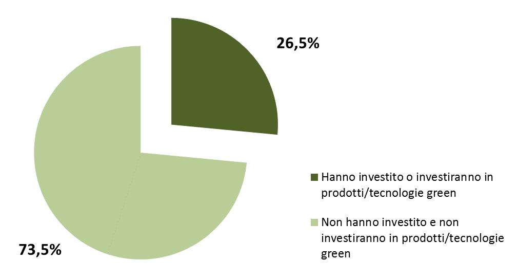 Fonte: Unioncamere Quanto pesa il green nel sistema produttivo italiano?