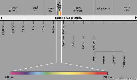 LA LUCE LA LUCE E UNA RADIAZIONE ELETTROMAGNETICA.