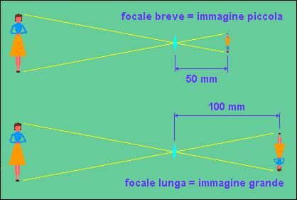 OTTICHE Rapporto di Riproduzione A parità di distanza di