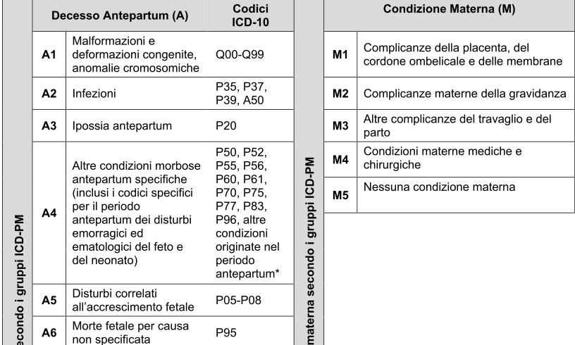 Tabella 1 - Sistema di classificazione ICD-PM: cause di morte perinatale e relativi codici ICD-10