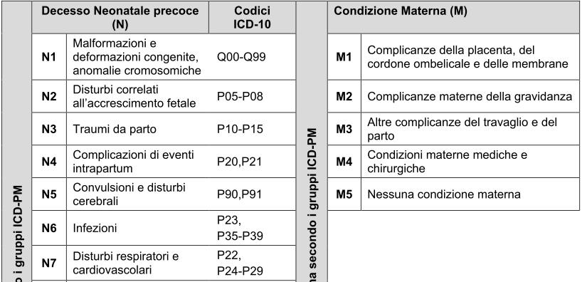 segue Tabella 1 - Sistema di classificazione ICD-PM: cause di morte perinatale e relativi codici ICD-10