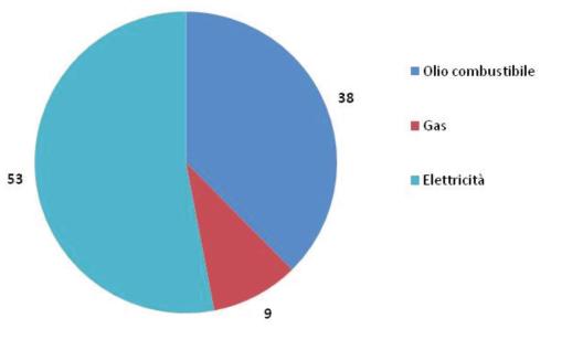 Situazione attuale Le imprese del settore secondario (industria e artigianato) fanno uso dei seguenti vettori energetici: energia elettrica; olio combustibile; gas.