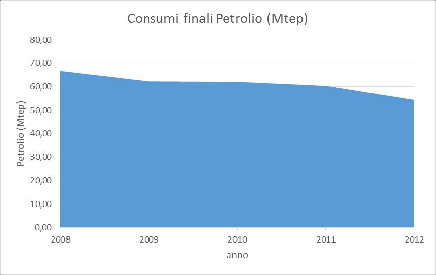 2008 2009 2010 2011 2012 (2008-2012) Petrolio Petrolio Petrolio Petrolio Petrolio Petrolio CFL escluso elettrico Mtep Mtep Mtep Mtep Mtep % - industria 7,019 5,284 4,786 4,840 4,129-41,2 - trasporti