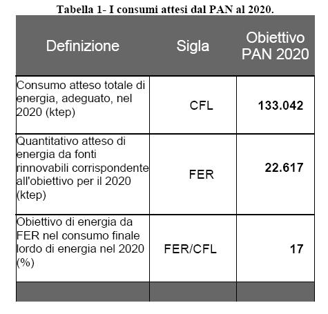 qualificazione degli obiettivi regionali in materia di fonti rinnovabili e definizione della modalità di gestione dei casi di mancato raggiungimento degli obiettivi da parte delle regioni e delle