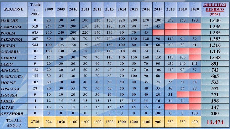 Le tecnologie indicano che la soglia per la velocità media del vento, in grado di produrre economicamente energia, è fissata tra 2-5 m/s.