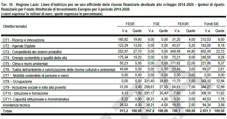 Proposta di Documento Strategico