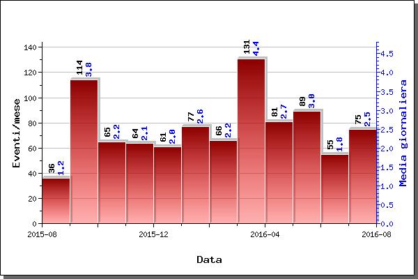 I dati delle telecamere termiche e le analisi geochimiche non evidenziano variazioni significative alle fumarole presenti sul versante del cratere. 1.