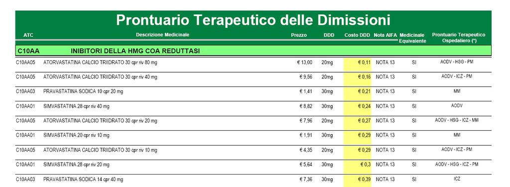 I medicinali sono stati raggruppati secondo il principio delle categorie terapeutiche omogenee e dall elenco sono stati eleminati i farmaci a brevetto ancora valido che hanno una alternativa