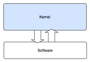 Esistono diversi tipi di kernel Monolitico E' un singolo file binario eseguibile in modalità "kernel" che